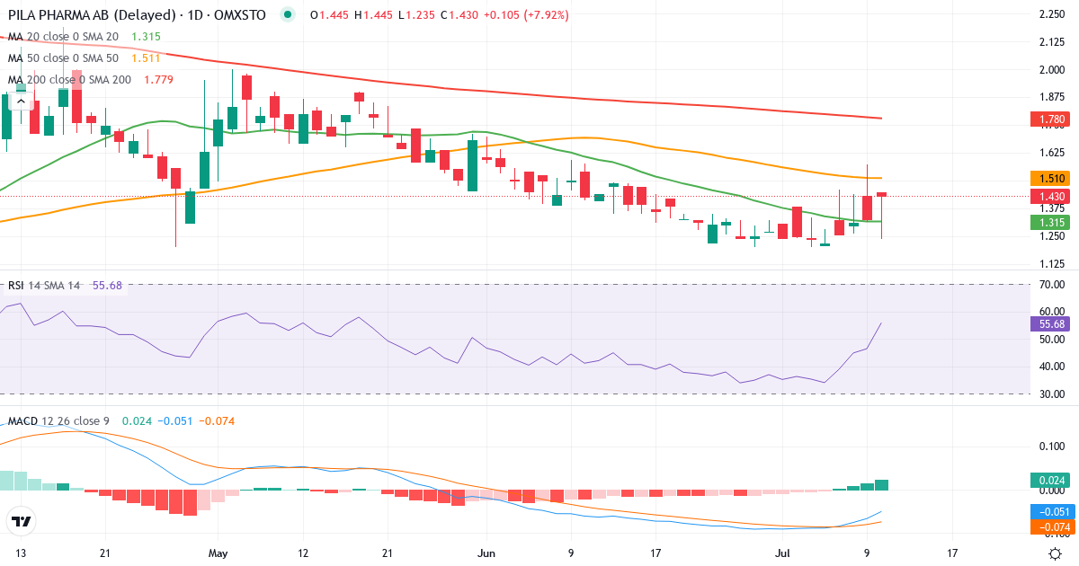 Teknisk analys av Pila Pharma (PILA.ST) – RSI 46, MACD negativ (bearish), daglig candlestick-graf juli 2026