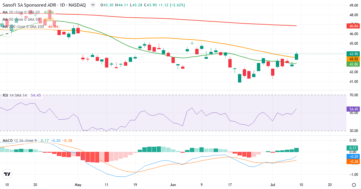 Teknisk analyse af Sanofi (SNY.US) – RSI 55, MACD negativ (bearish), daglig candlestick-graf juli 2026