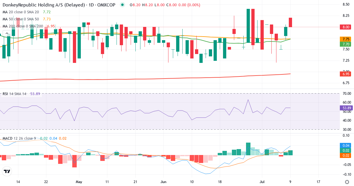 Teknisk analyse af Donkeyrepublic Holding AS (DONKEY.CO) – RSI 54, MACD positiv (bullish), daglig candlestick-graf juli 2026