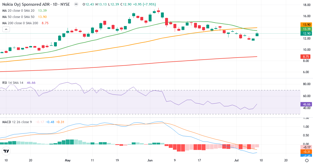 Teknisk analyse af Nokia (NOK.US) – RSI 47, MACD negativ (bearish), daglig candlestick-graf juli 2026