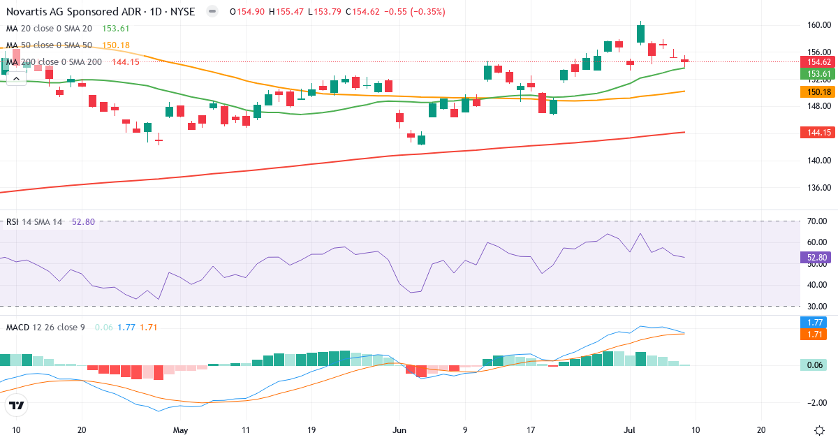 Teknisk analyse af Novartis (NVS.US) – RSI 53, MACD positiv (bullish), daglig candlestick-graf juli 2026
