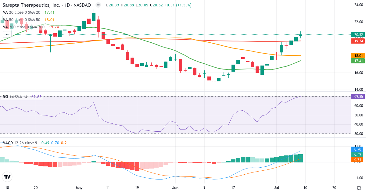 Teknisk analyse af Sarepta Therapeutics (SRPT.US) – RSI 70, MACD positiv (bullish), daglig candlestick-graf juli 2026