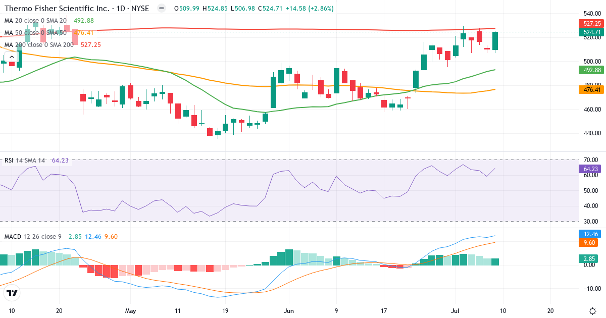 Teknisk analyse af Thermo Fisher Scientific (TMO.US) – RSI 64, MACD positiv (bullish), daglig candlestick-graf juli 2026