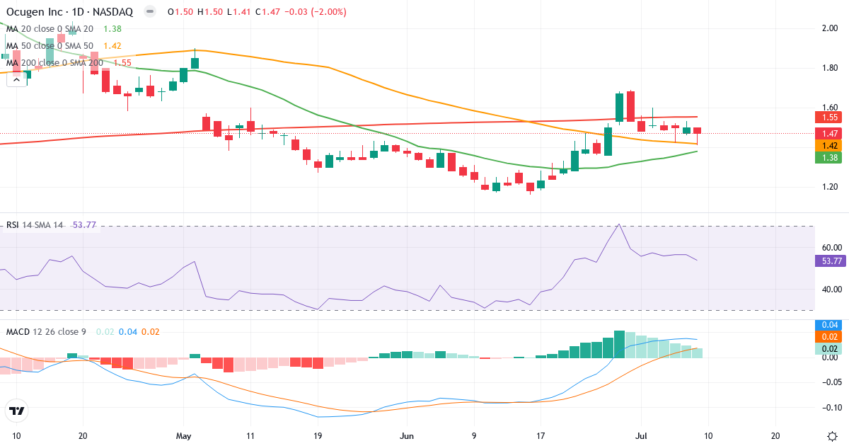 Teknisk analyse af Ocugen (OCGN.US) – RSI 54, MACD positiv (bullish), daglig candlestick-graf juli 2026