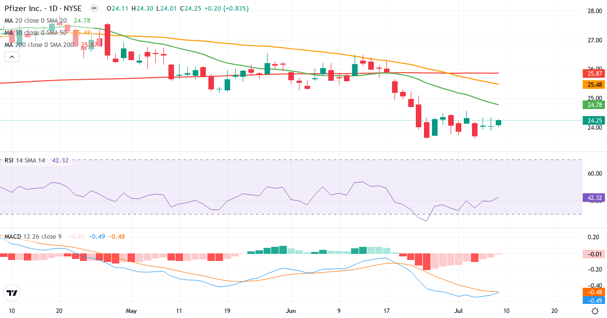 Teknisk analyse af Pfizer (PFE.US) – RSI 43, MACD negativ (bearish), daglig candlestick-graf juli 2026