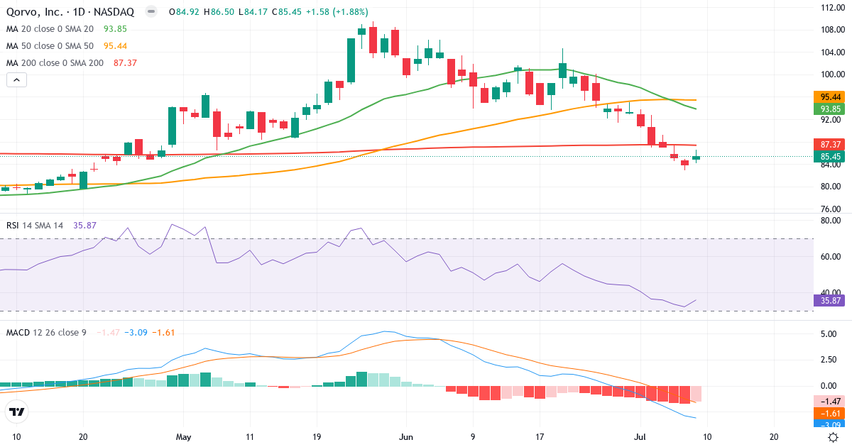 Teknisk analyse af Qorvo (QRVO.US) – RSI 36, MACD negativ (bearish), daglig candlestick-graf juli 2026