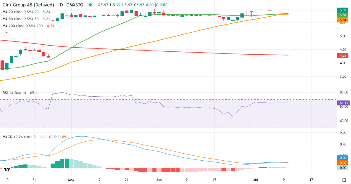 Teknisk analys av Cint Group (CINT.ST) – RSI 65, MACD positiv (bullish), daglig candlestick-graf juli 2026
