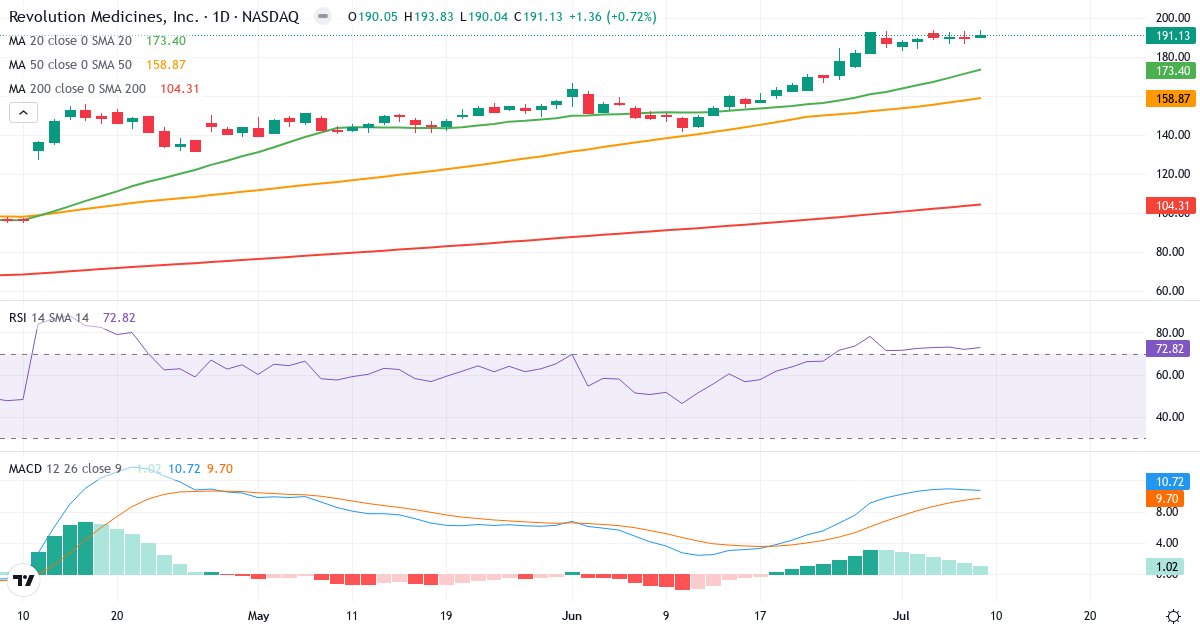 Teknisk analyse af Revolution Medicines (RVMD.US) – RSI 73, MACD positiv (bullish), daglig candlestick-graf juli 2026
