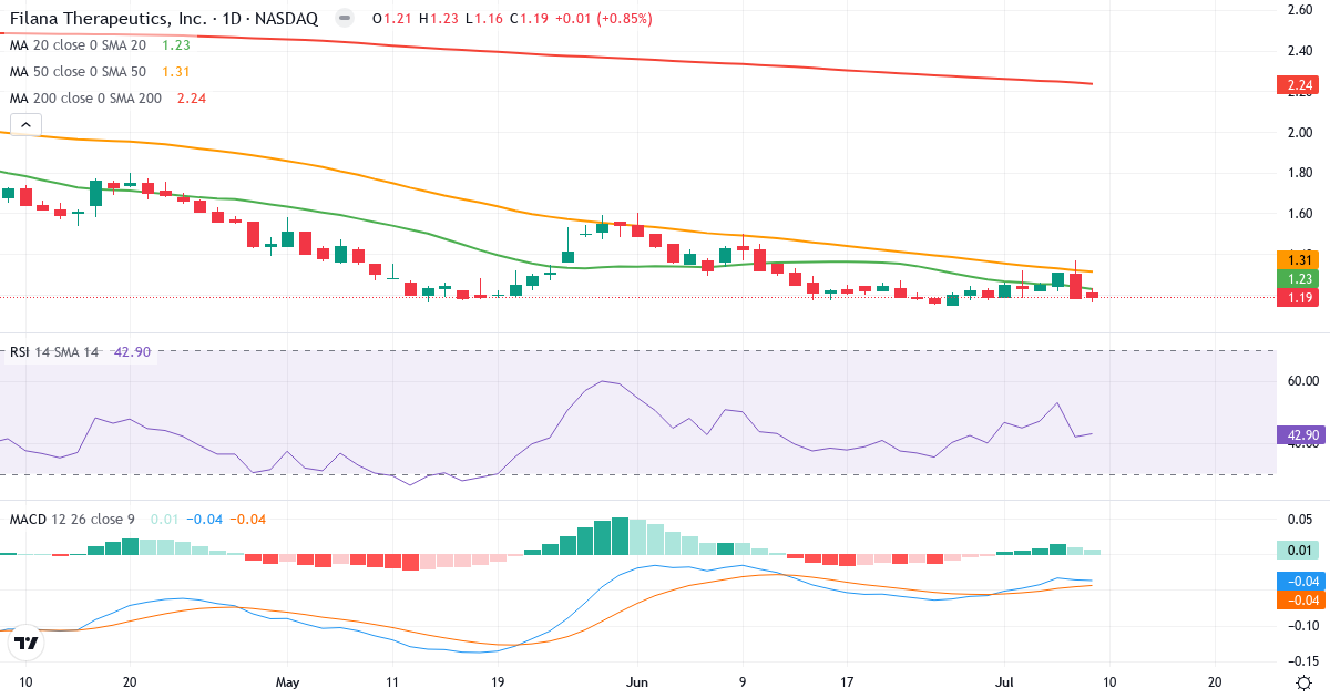 Teknisk analyse af Filana Therapeutics (FLNA.US) – RSI 43, MACD negativ (bearish), daglig candlestick-graf juli 2026