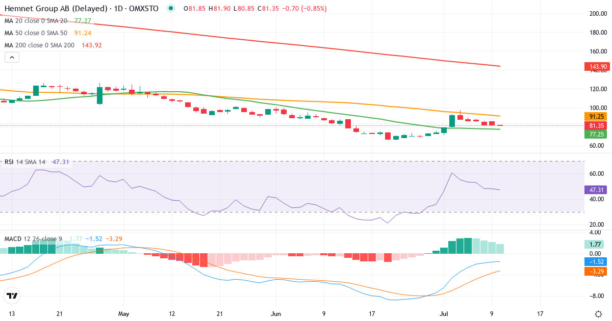 Teknisk analys av Hemnet Group (HEM.ST) – RSI 48, MACD negativ (bearish), daglig candlestick-graf juli 2026