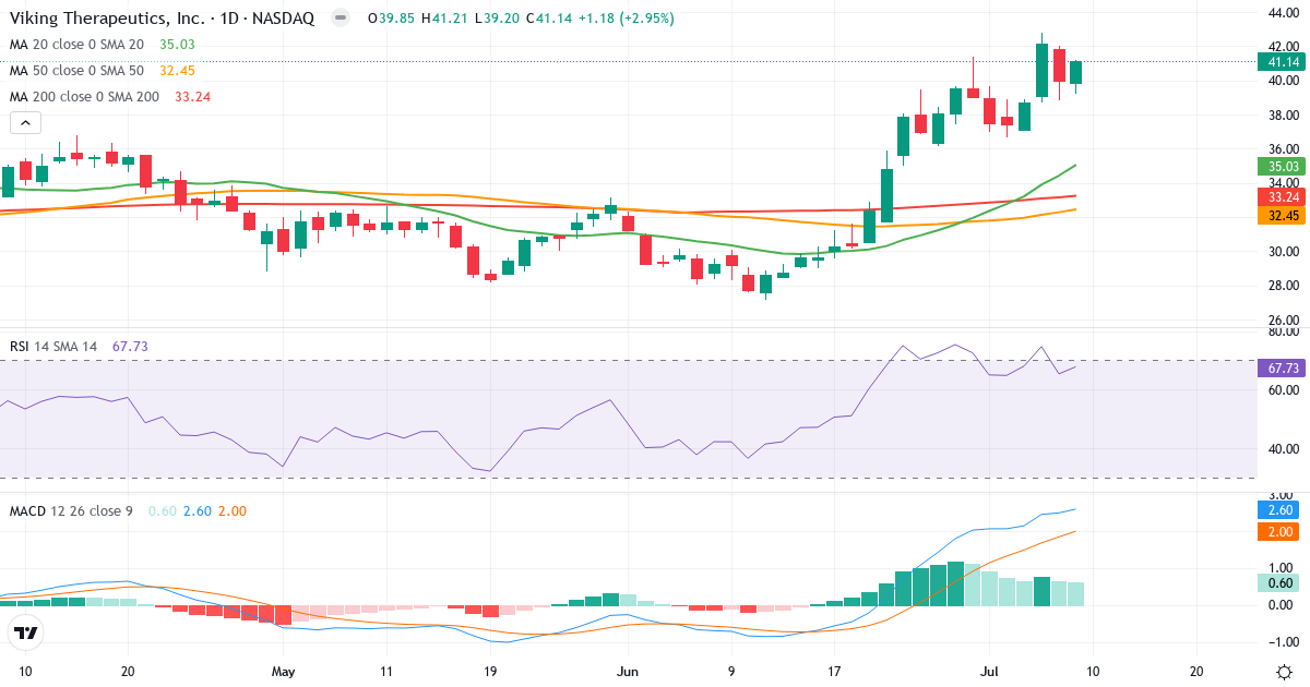 Teknisk analyse af Viking Therapeutics (VKTX.US) – RSI 68, MACD positiv (bullish), daglig candlestick-graf juli 2026