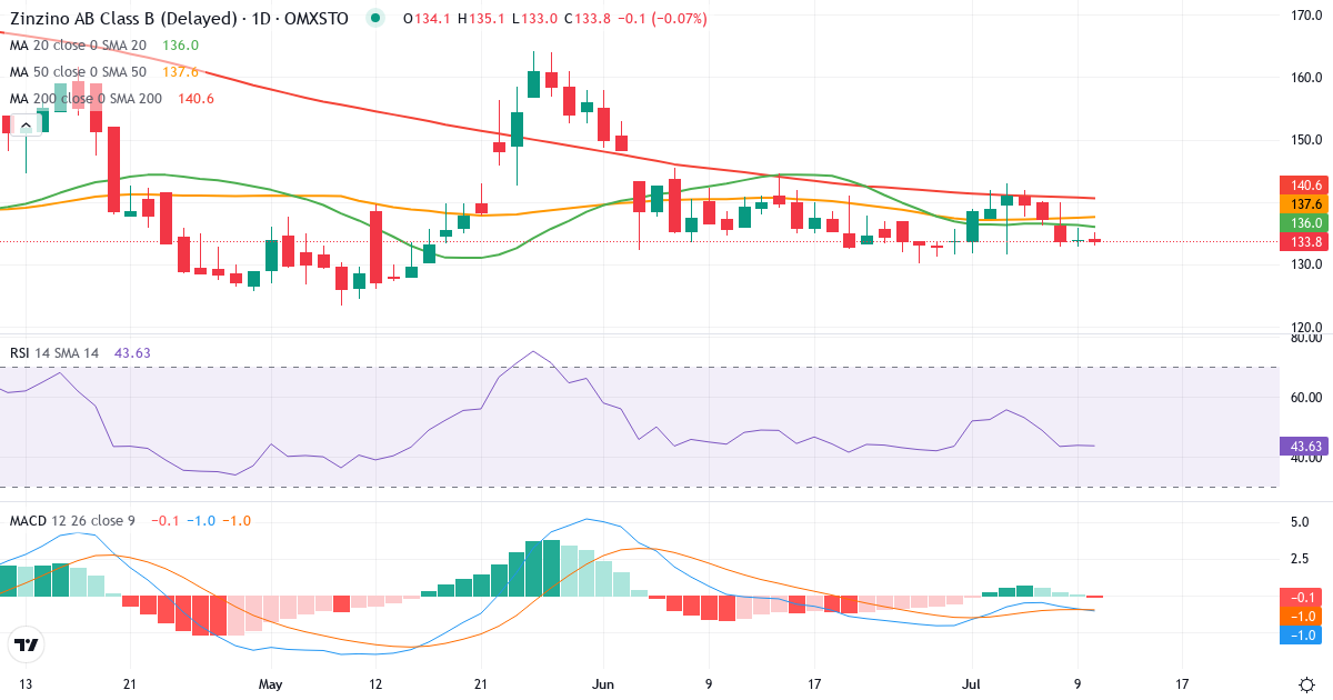 Teknisk analys av Zinzino AB Series B (ZZ-B.ST) – RSI 45, MACD negativ (bearish), daglig candlestick-graf juli 2026