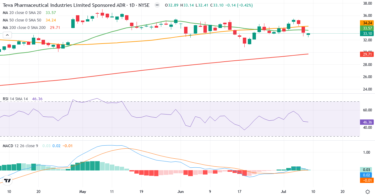 Teknisk analyse af Teva Pharma Industries Ltd (TEVA.US) – RSI 46, MACD positiv (bullish), daglig candlestick-graf juli 2026