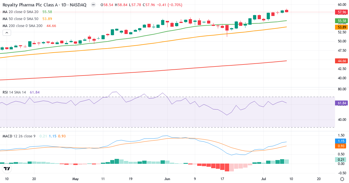 Teknisk analyse af Royalty Pharma (RPRX.US) – RSI 62, MACD positiv (bullish), daglig candlestick-graf juli 2026