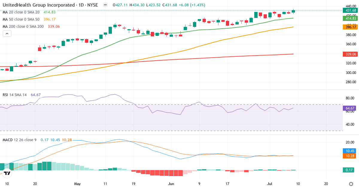Teknisk analyse af UnitedHealth Group Incorporated (UNH.US) – RSI 65, MACD positiv (bullish), daglig candlestick-graf juli 2026