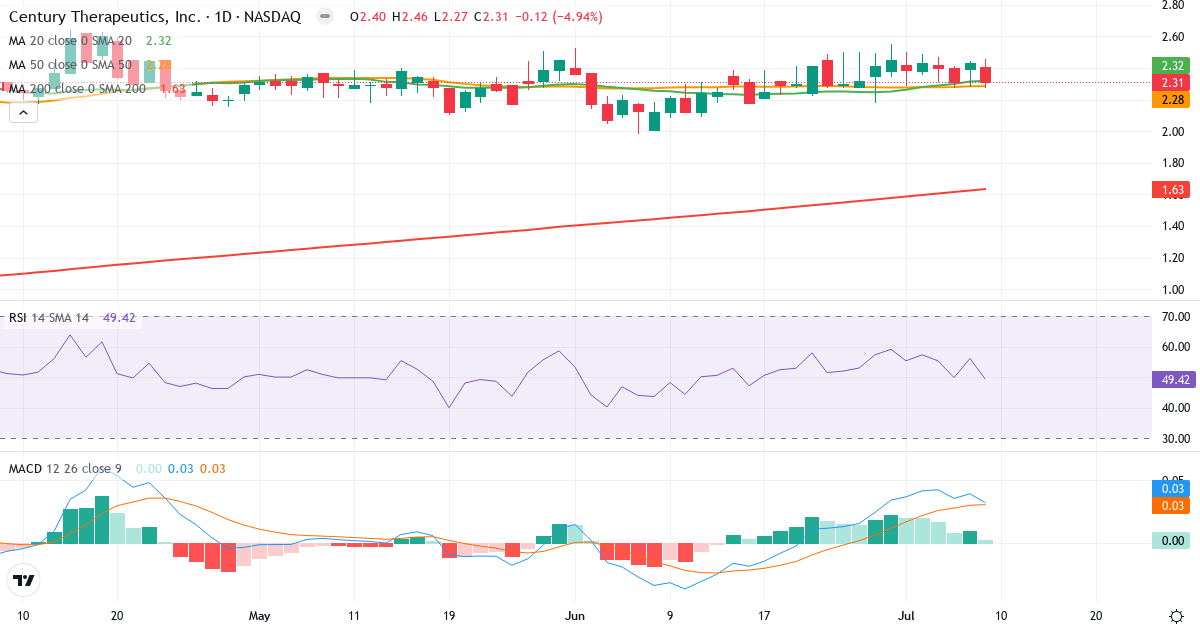 Teknisk analyse af Century Therapeutics (IPSC.US) – RSI 49, MACD positiv (bullish), daglig candlestick-graf juli 2026