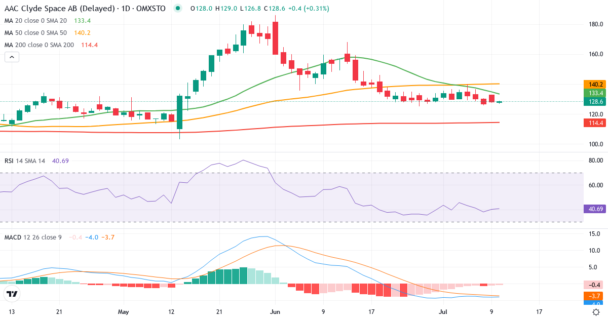 Teknisk analys av AAC Clyde Space (AAC.ST) – RSI 40, MACD negativ (bearish), daglig candlestick-graf juli 2026