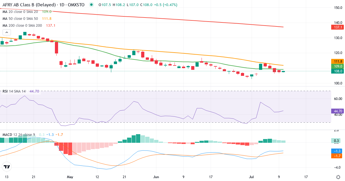 Teknisk analys av Afry (AFRY.ST) – RSI 44, MACD negativ (bearish), daglig candlestick-graf juli 2026