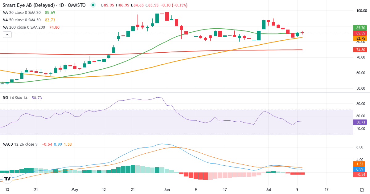 Teknisk analys av Smart Eye (SEYE.ST) – RSI 51, MACD positiv (bullish), daglig candlestick-graf juli 2026