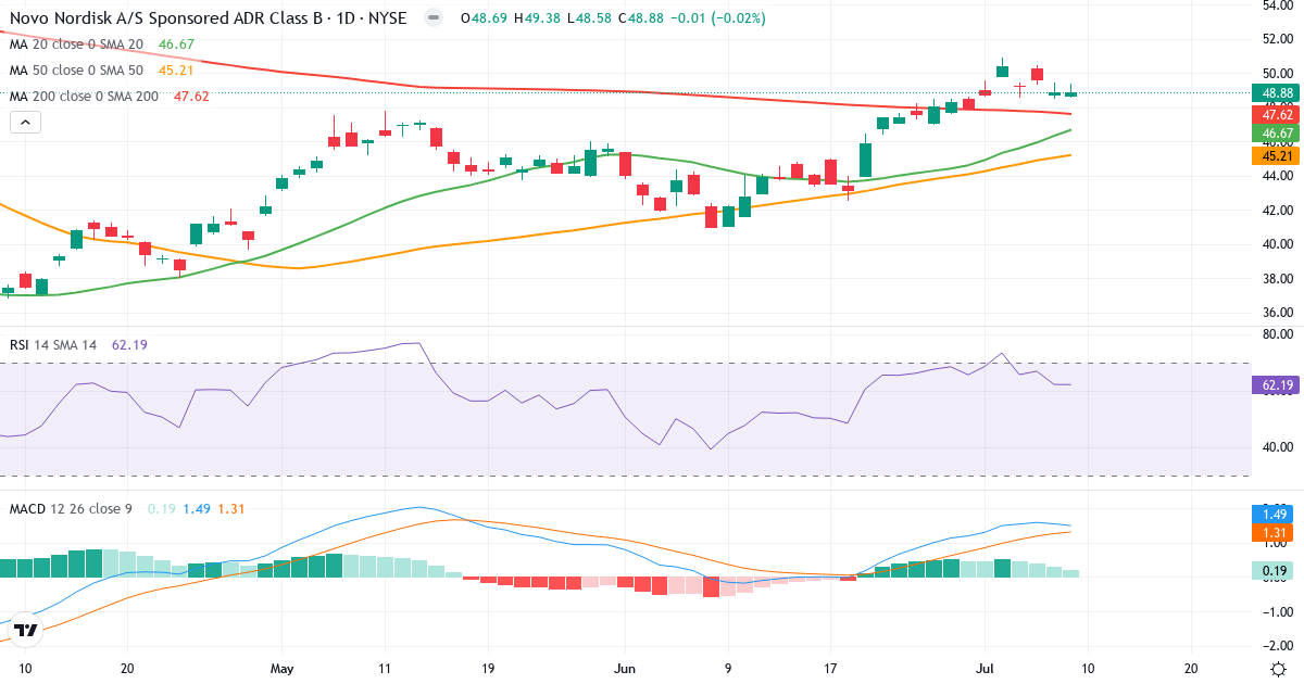 Teknisk analyse af Novo Nordisk (NVO.US) – RSI 62, MACD positiv (bullish), daglig candlestick-graf juli 2026