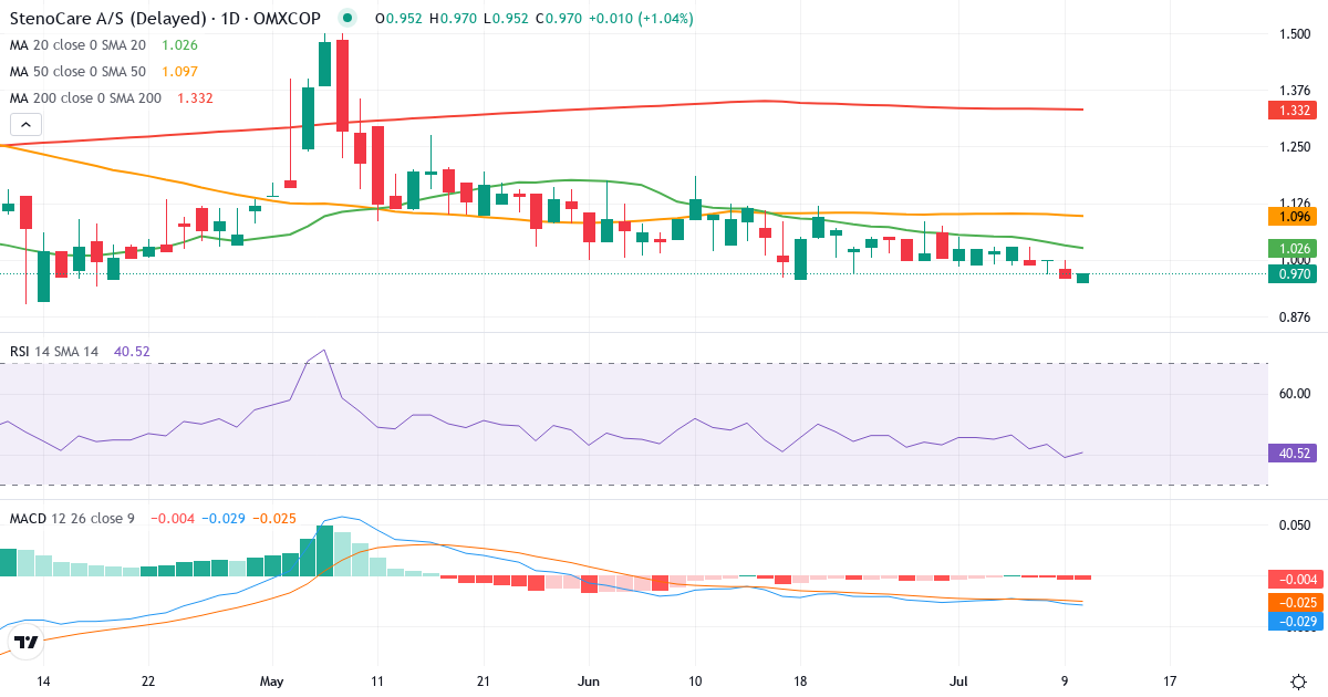 Teknisk analyse af StenoCare (STENO.CO) – RSI 39, MACD negativ (bearish), daglig candlestick-graf juli 2026