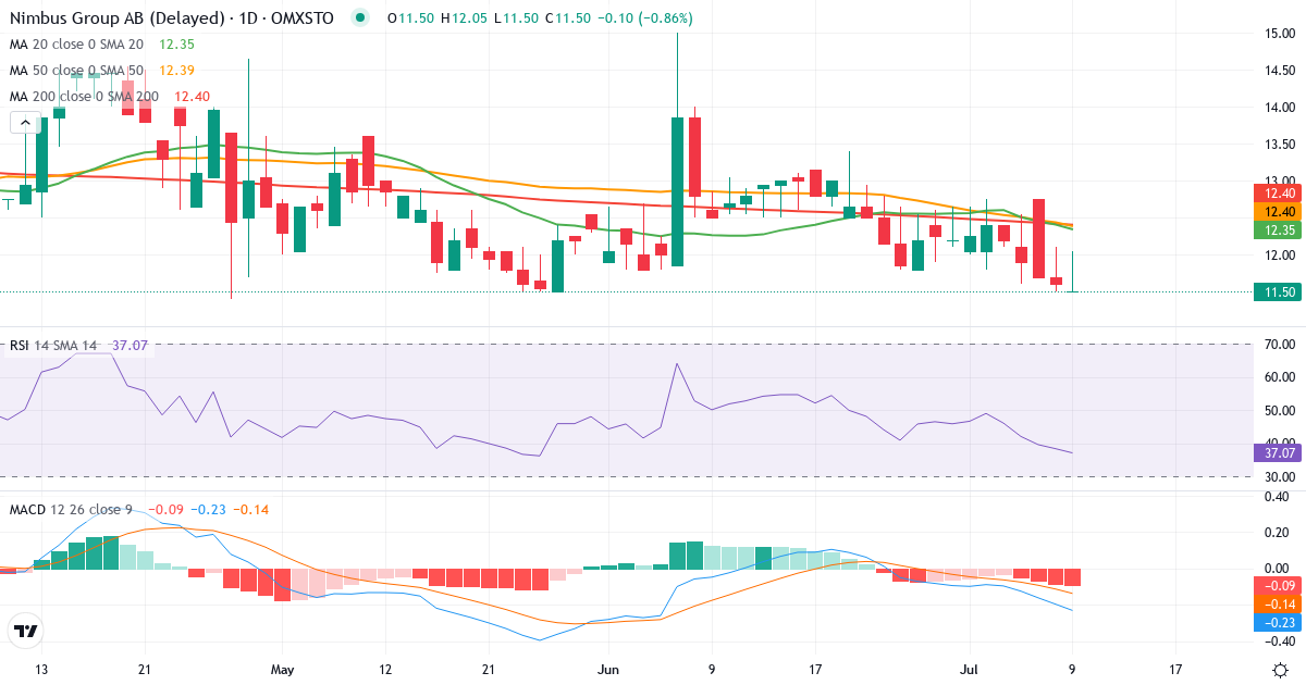 Teknisk analys av Nimbus Group (BOAT.ST) – RSI 37, MACD negativ (bearish), daglig candlestick-graf juli 2026