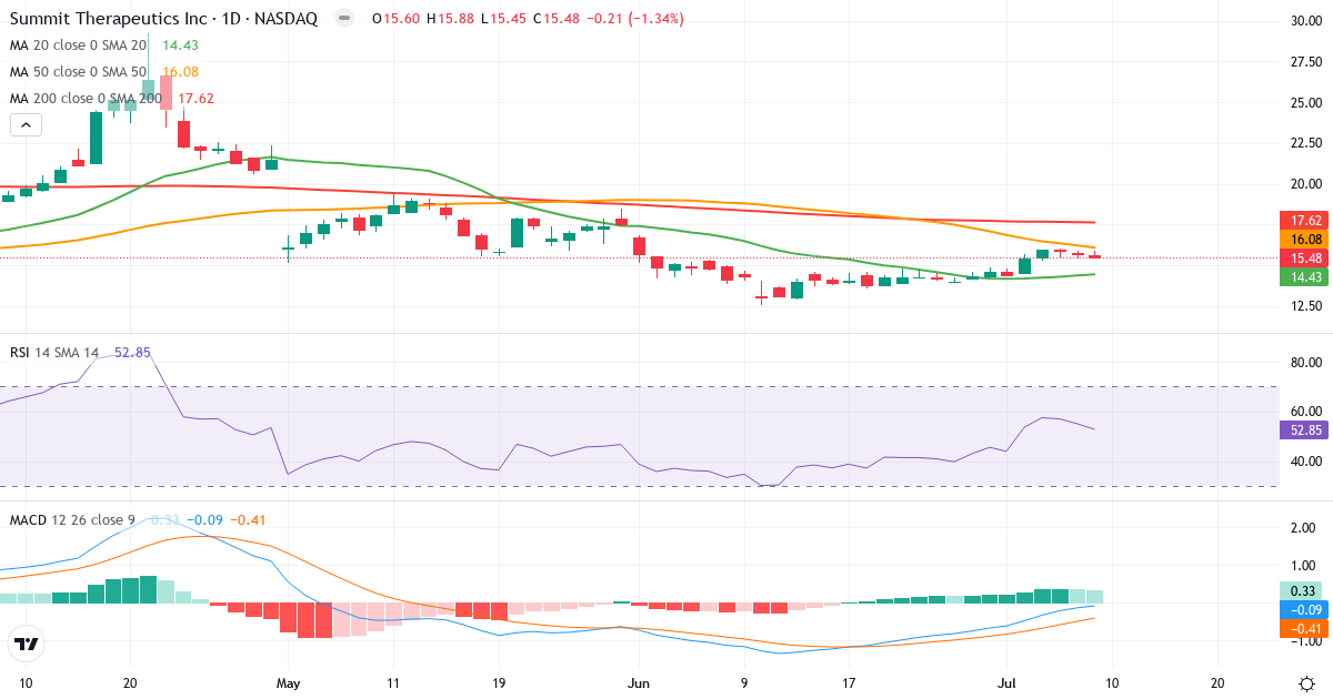 Teknisk analyse af Summit Therapeutics (SMMT.US) – RSI 53, MACD negativ (bearish), daglig candlestick-graf juli 2026