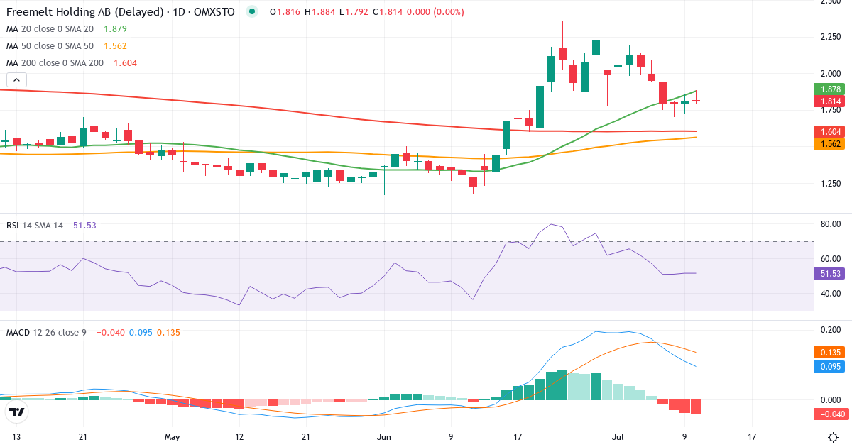 Teknisk analys av Freemelt Holding (FREEM.ST) – RSI 52, MACD positiv (bullish), daglig candlestick-graf juli 2026