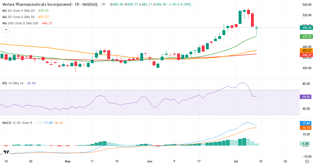 Teknisk analyse af Vertex Pharmaceuticals Incorporated (VRTX.US) – RSI 59, MACD positiv (bullish), daglig candlestick-graf juli 2026