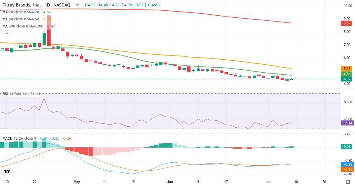 Teknisk analyse af Tilray (TLRY.US) – RSI 36, MACD negativ (bearish), daglig candlestick-graf juli 2026