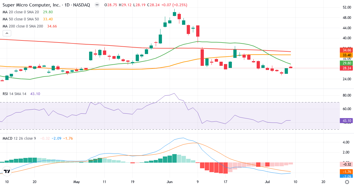 Teknisk analyse af Super Micro Computer (SMCI.US) – RSI 43, MACD negativ (bearish), daglig candlestick-graf juli 2026