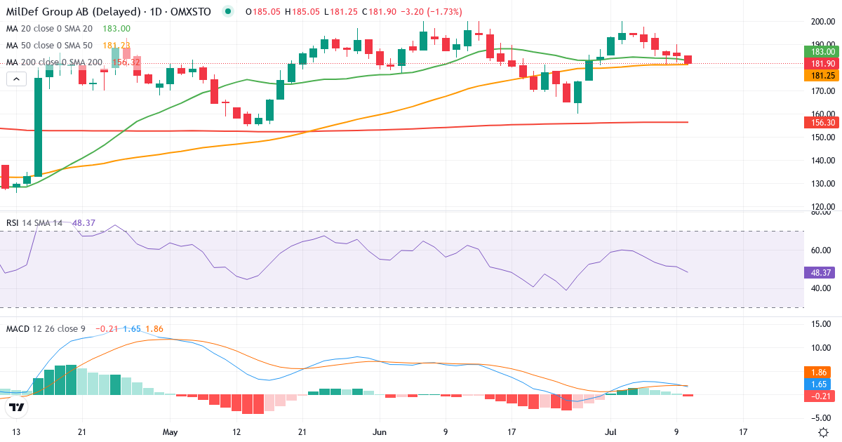 Teknisk analys av MilDef Group (MILDEF.ST) – RSI 51, MACD positiv (bullish), daglig candlestick-graf juli 2026