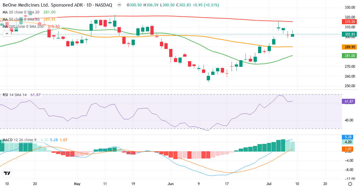 Teknisk analyse af BeiGene (ONC.US) – RSI 62, MACD positiv (bullish), daglig candlestick-graf juli 2026