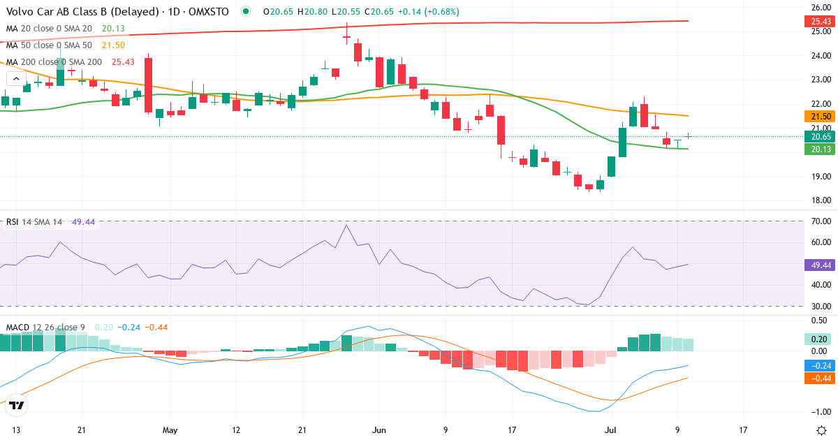 Teknisk analys av Volvo Car (VOLCAR-B.ST) – RSI 48, MACD negativ (bearish), daglig candlestick-graf juli 2026