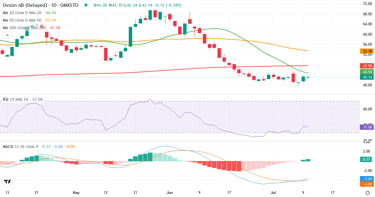 Teknisk analys av Ovzon (OVZON.ST) – RSI 37, MACD negativ (bearish), daglig candlestick-graf juli 2026