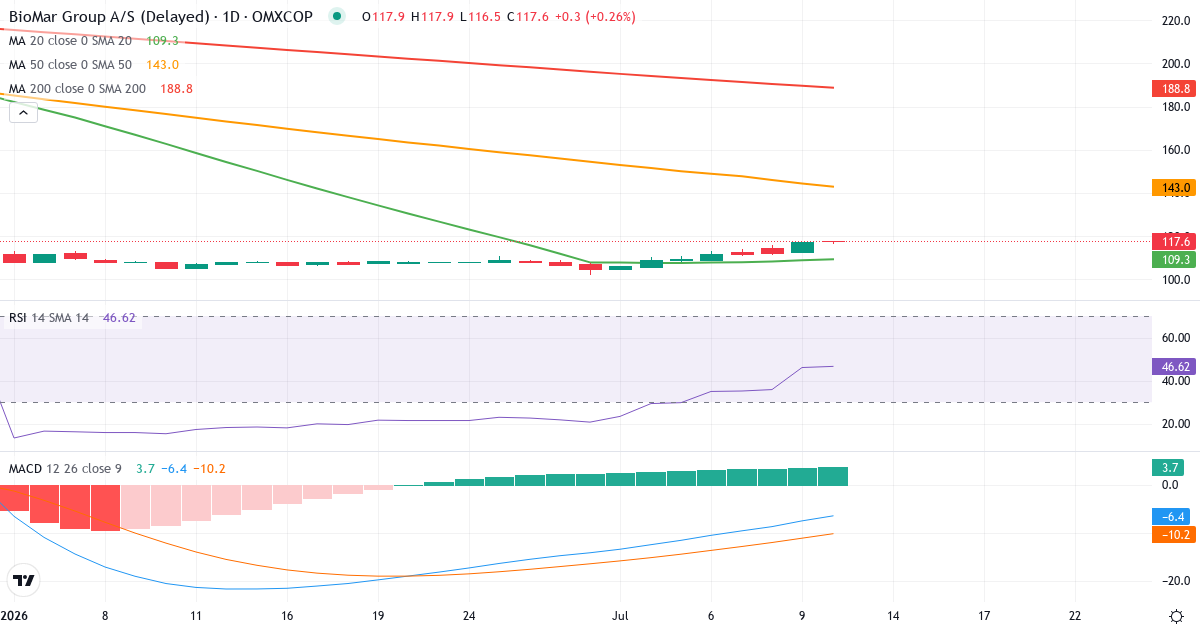 BioMar Group – Kortsigtet teknisk analyse (3 mdr.) med candlestick, RSI og MACD Teknisk analyse af BioMar Group (BIOMAR.CO) – RSI 67, MACD negativ (bearish), daglig candlestick-graf juli 2026