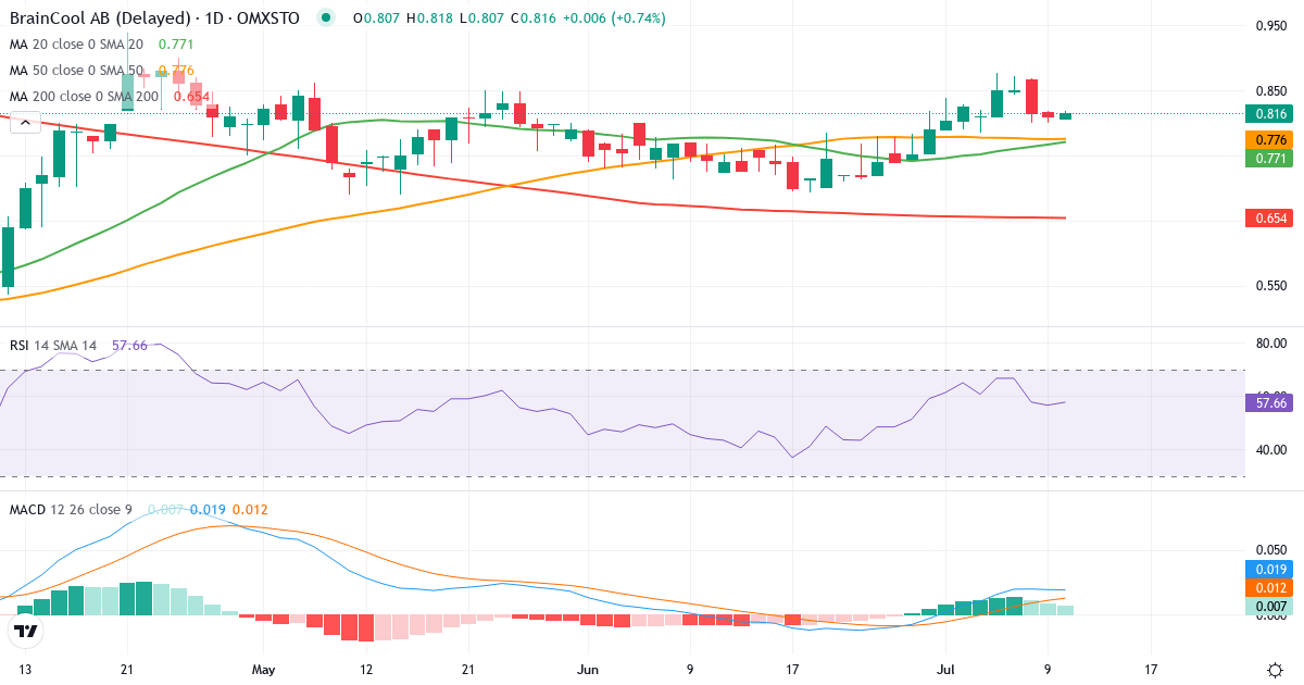 Teknisk analys av BrainCool (BRAIN.ST) – RSI 57, MACD positiv (bullish), daglig candlestick-graf juli 2026