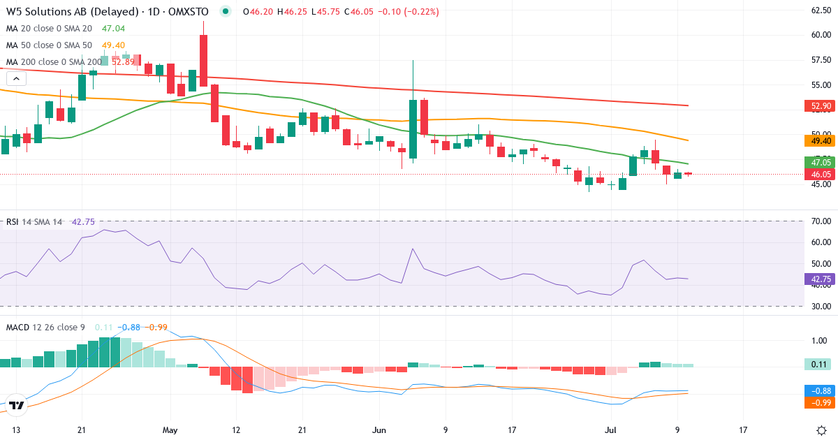 Teknisk analys av W5 Solutions (W5.ST) – RSI 43, MACD negativ (bearish), daglig candlestick-graf juli 2026