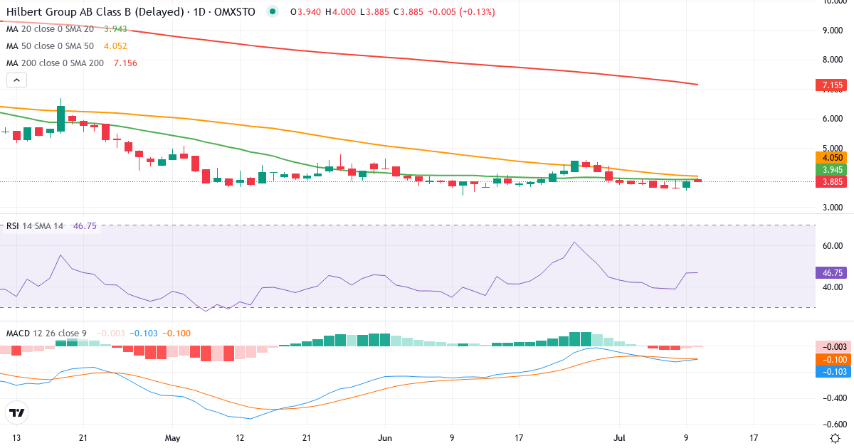 Teknisk analys av Hilbert Group AB Series B (HILB-B.ST) – RSI 47, MACD negativ (bearish), daglig candlestick-graf juli 2026