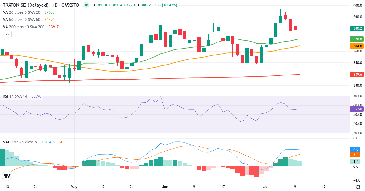 Traton – Kortsiktig teknisk analys (3 mån.) med candlestick, RSI och MACD Teknisk analys av Traton (8TRA.ST) – RSI 57, MACD positiv (bullish), daglig candlestick-graf juli 2026