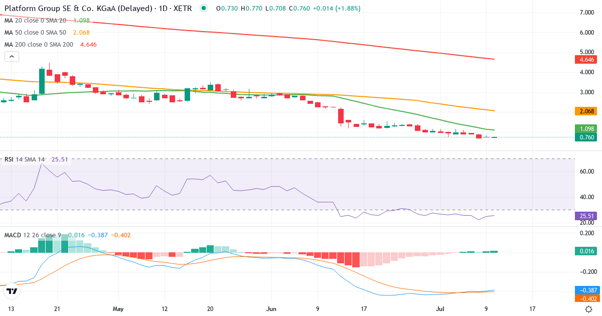 The Platform Group – Kortsigtet teknisk analyse (3 mdr.) med candlestick, RSI og MACD Teknisk analyse af The Platform Group (TPG0.XETRA) – RSI 25, MACD negativ (bearish), daglig candlestick-graf juli 2026