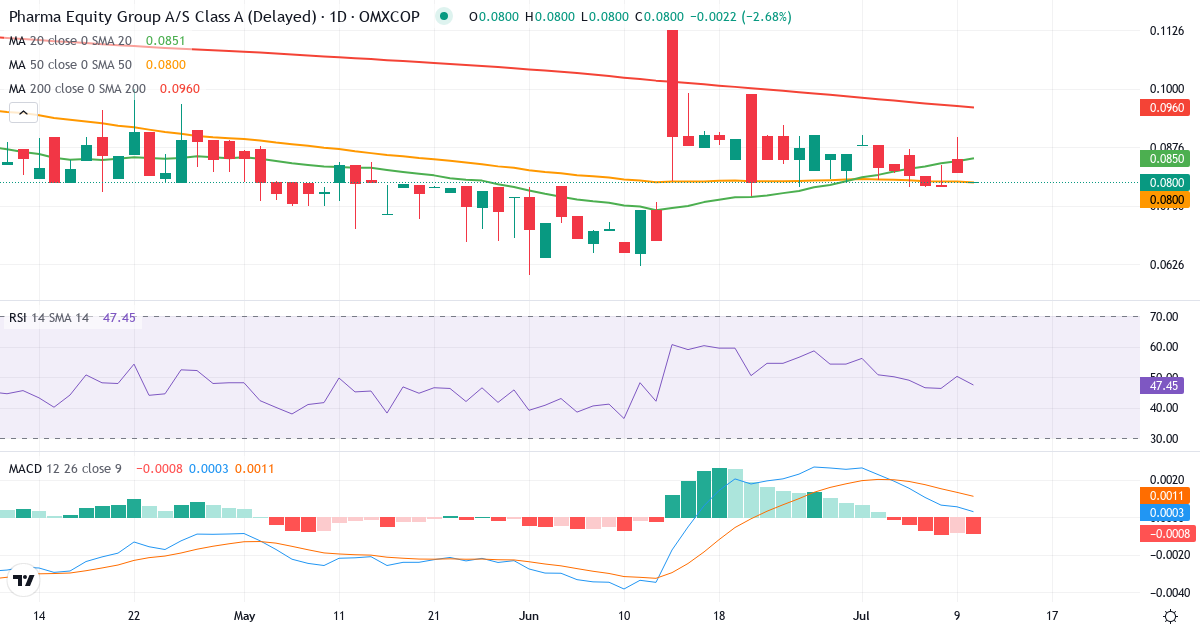 Teknisk analyse af Pharma Equity Group A/S Cl A (PEG.CO) – RSI 50, MACD positiv (bullish), daglig candlestick-graf juli 2026