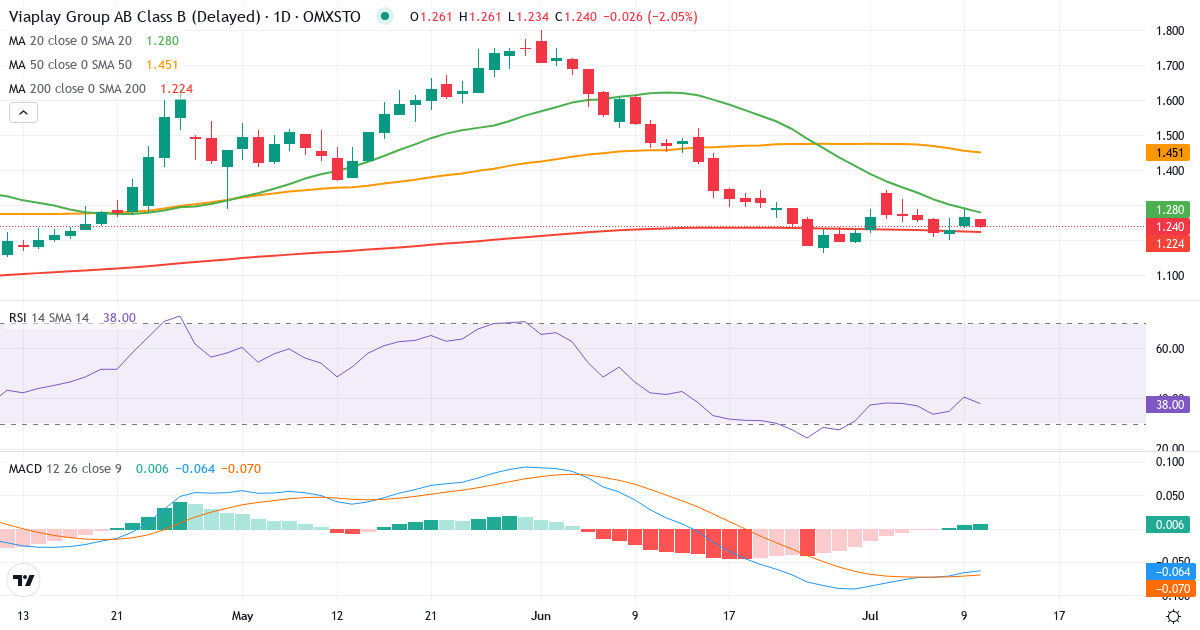 Teknisk analys av Viaplay Group (VPLAY-B.ST) – RSI 41, MACD negativ (bearish), daglig candlestick-graf juli 2026