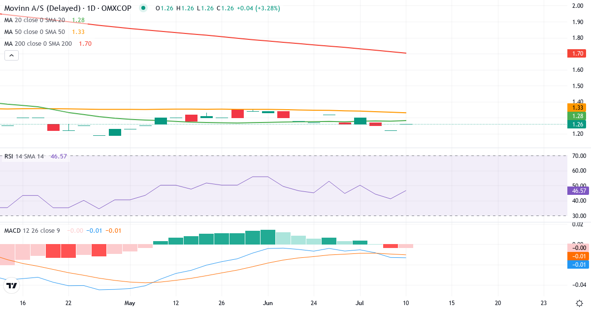 Teknisk analyse af Movinn (MOVINN.CO) – RSI 36, MACD negativ (bearish), daglig candlestick-graf juli 2026