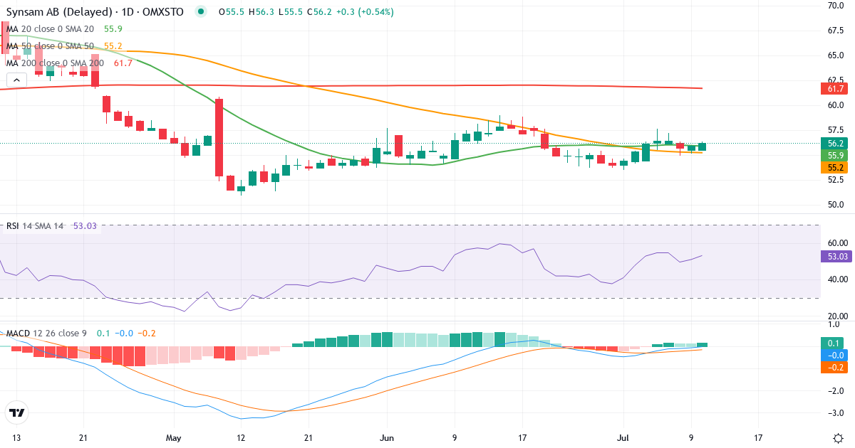 Teknisk analys av Synsam (SYNSAM.ST) – RSI 51, MACD negativ (bearish), daglig candlestick-graf juli 2026
