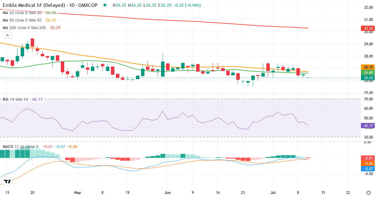 Embla Medical – Kortsigtet teknisk analyse (3 mdr.) med candlestick, RSI og MACD Teknisk analyse af Embla Medical (EMBLA.CO) – RSI 46, MACD negativ (bearish), daglig candlestick-graf juli 2026