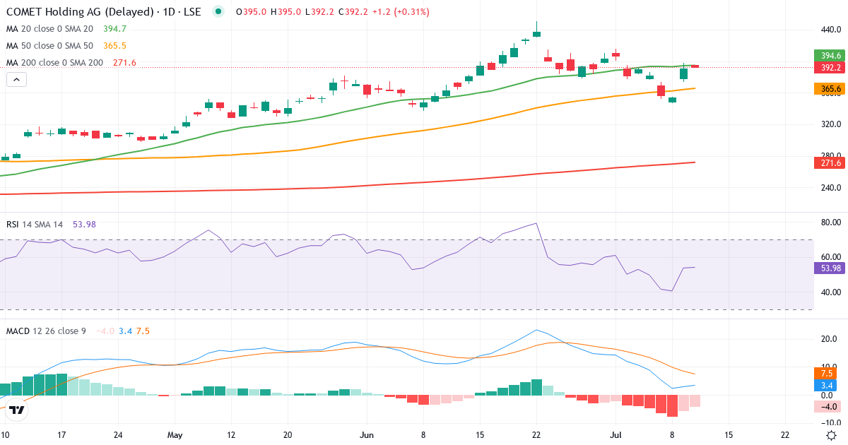 Comet Holding – Kortsigtet teknisk analyse (3 mdr.) med candlestick, RSI og MACD Teknisk analyse af Comet Holding (0ROQ.LSE) – RSI 54, MACD positiv (bullish), daglig candlestick-graf juli 2026