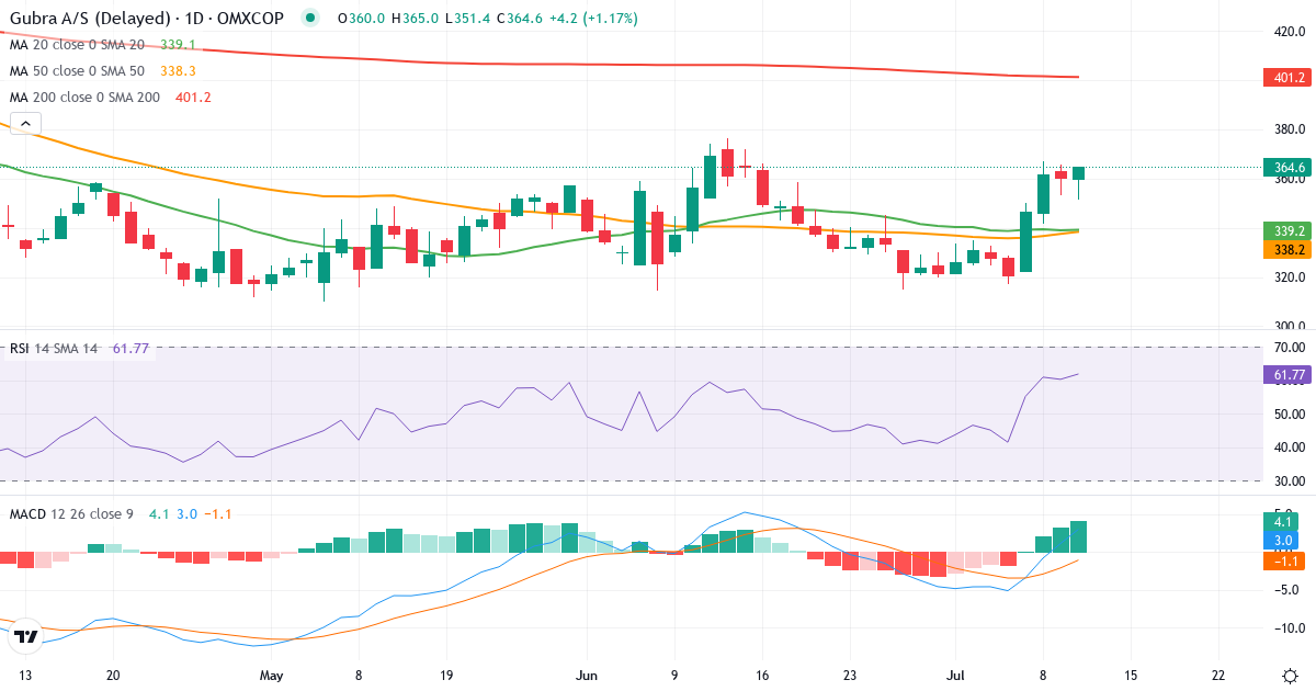 Teknisk analyse af Gubra (GUBRA.CO) – RSI 60, MACD positiv (bullish), daglig candlestick-graf juli 2026