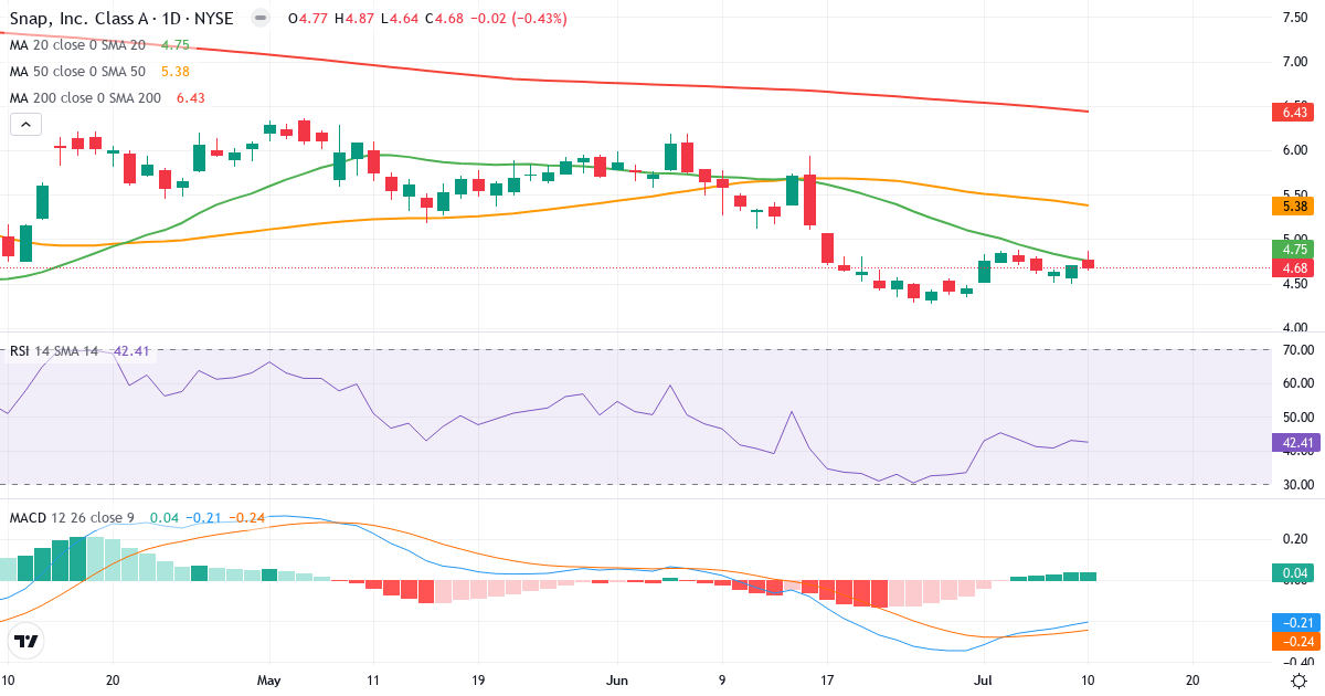Teknisk analyse af Snap (SNAP.US) – RSI 42, MACD negativ (bearish), daglig candlestick-graf juli 2026