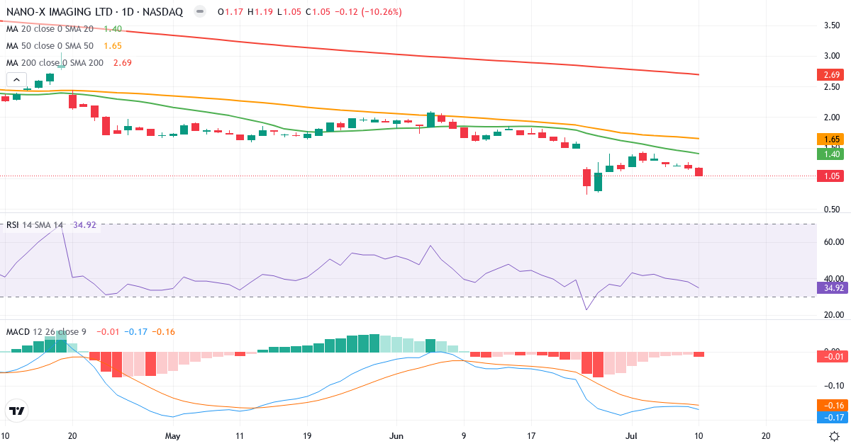 Teknisk analyse af Nano-X Imaging (NNOX.US) – RSI 35, MACD negativ (bearish), daglig candlestick-graf juli 2026